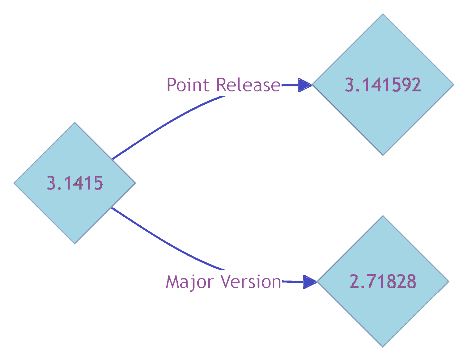 Version Chart